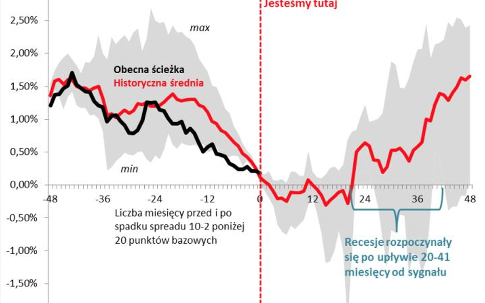 Rys. 2. Historyczne i obecne zachowanie spreadu (różnicy) między rentownością obligacji 10-letnich i