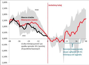 Rys. 2. Historyczne i obecne zachowanie spreadu (różnicy) między rentownością obligacji 10-letnich i