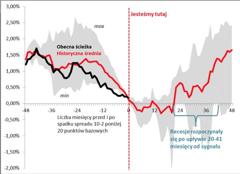 Rys. 2. Historyczne i obecne zachowanie spreadu (różnicy) między rentownością obligacji 10-letnich i