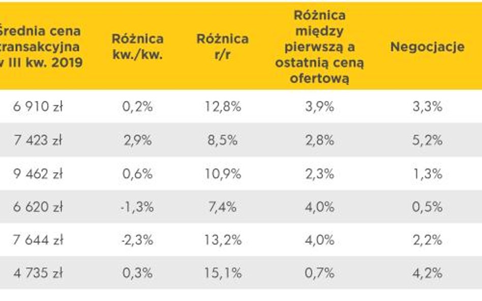 Ceny mieszkań rosną wolniej