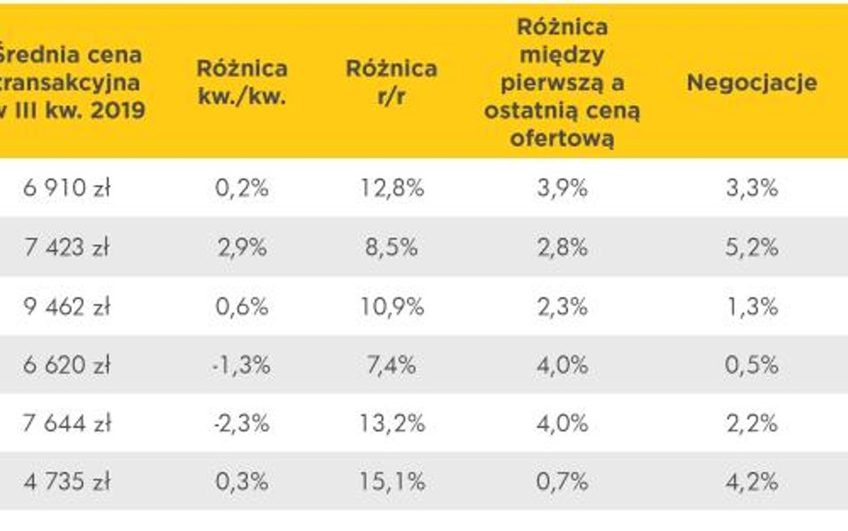 Ceny mieszkań rosną wolniej