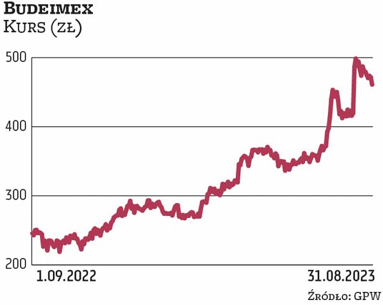 Akcje Budimeksu w tym roku po raz pierwszy w historii przebiły poziom 500 zł, a kapitalizacja osiągn