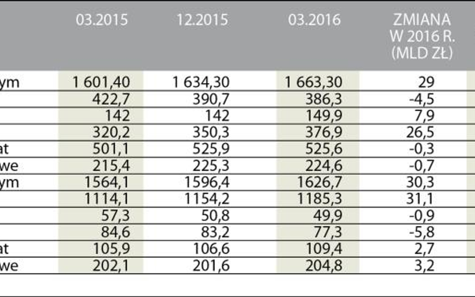 Struktura terminowa bilansu sektora bankowego w I kwartale 2016 r. (mld zł)