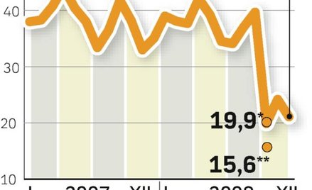 Aż 40 proc. bankowców oczekuje 2009 r. z lękiem i obawą. Ostatnio byli tak pesymistyczni w 2003 r.