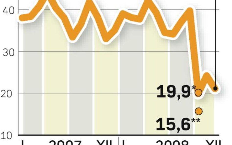 Aż 40 proc. bankowców oczekuje 2009 r. z lękiem i obawą. Ostatnio byli tak pesymistyczni w 2003 r.