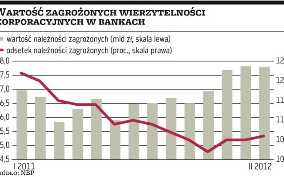 Rozkręca się handel długami firm