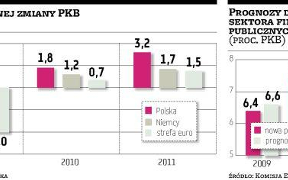 Prognoza PKB wyżej, problemy pozostają