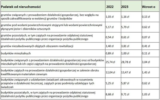 Podatek od nieruchomości - maksymalne stawki '2023
