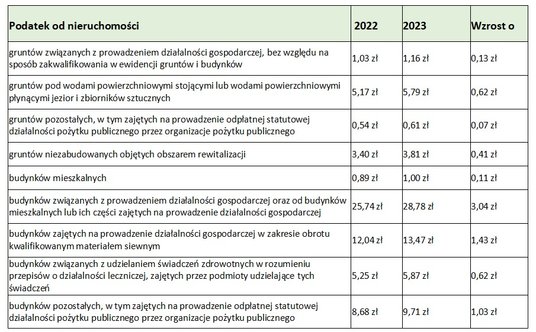 Podatek od nieruchomości - maksymalne stawki '2023