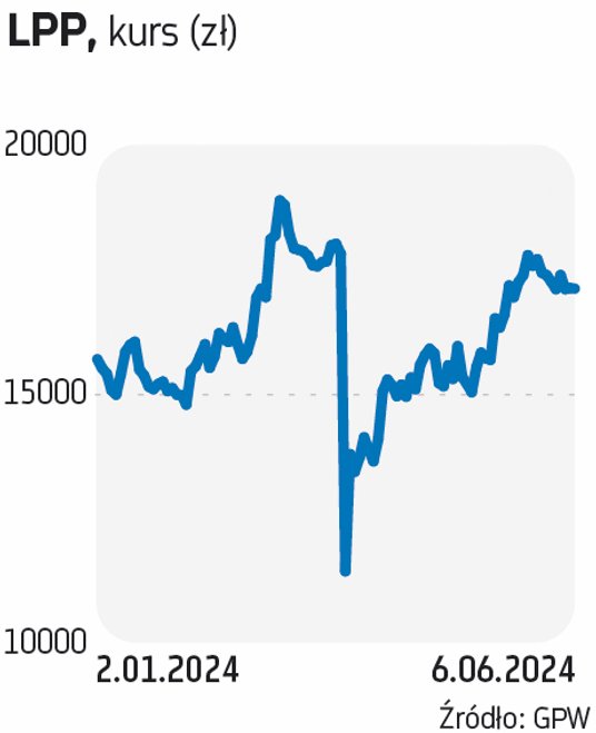Kurs LPP w marcu się załamał po kontrowersyjnym raporcie Hindenburga, notując lokalne minimum poniże