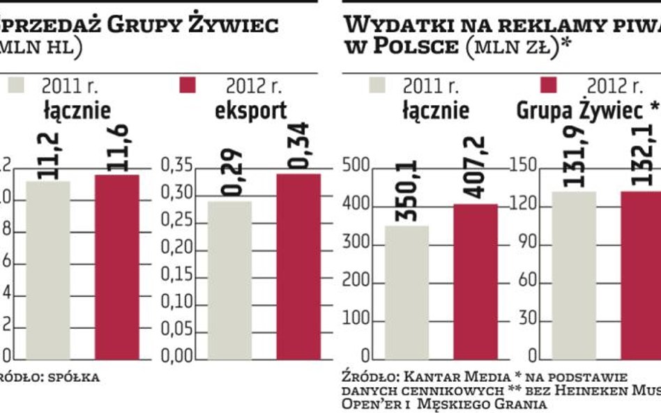 Żywiec zmienia wizerunek, aby odzyskać rynek