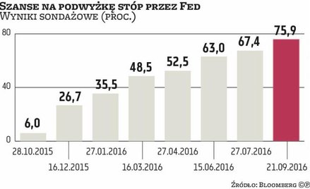 Giełdy liczą na słabość Ameryki