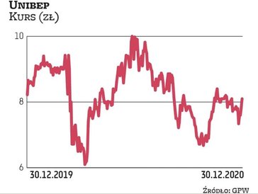 Na koniec września wartość portfela zamówień Grupy Unibep z rynku kubaturowego i infrastrukturalnego