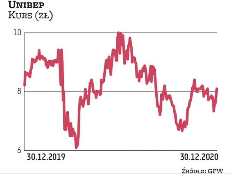 Na koniec września wartość portfela zamówień Grupy Unibep z rynku kubaturowego i infrastrukturalnego
