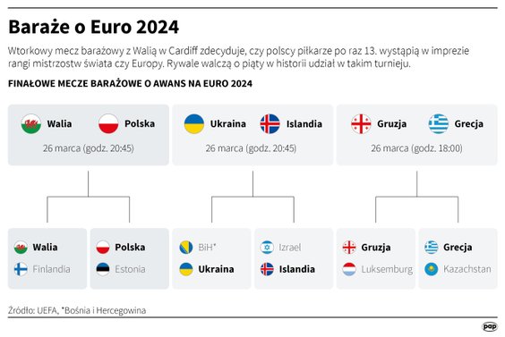 Finałowe mecze barażowe o awans na Euro 2024