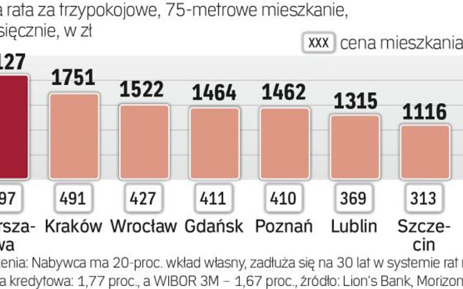 Jaka rata za jakie mieszkanie