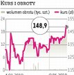 ZPUE: Grupa ma urosnąć do końca tego roku