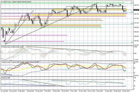 Wykres dzienny USDJPY