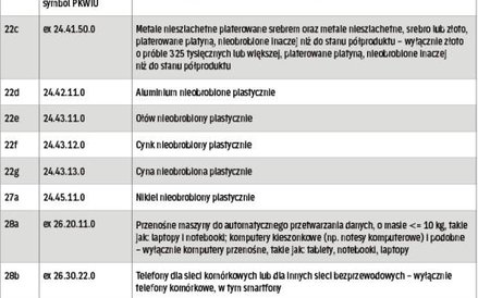 Nowe towary, których dostawa podlega odwrotnemu obciążeniu