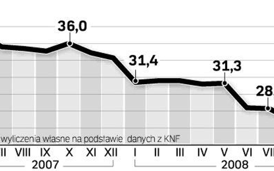 Średni udziaŁ akcji w portfelach OFE. O 3 mld zł, do 34,5 mld zł, spadła wartość akcji posiadanych p