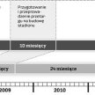 Ile czasu potrzeba na wybudowanie stadionów
