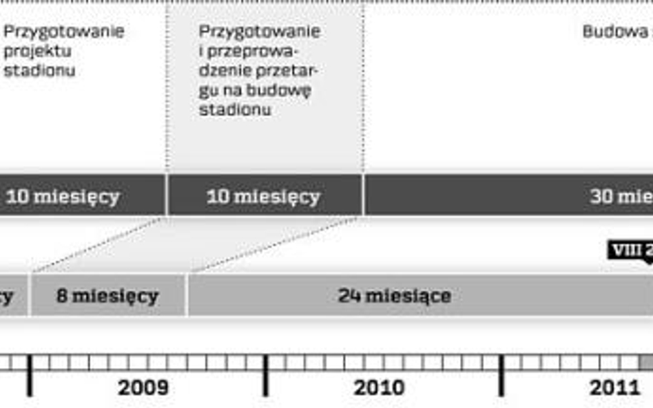 Ile czasu potrzeba na wybudowanie stadionów