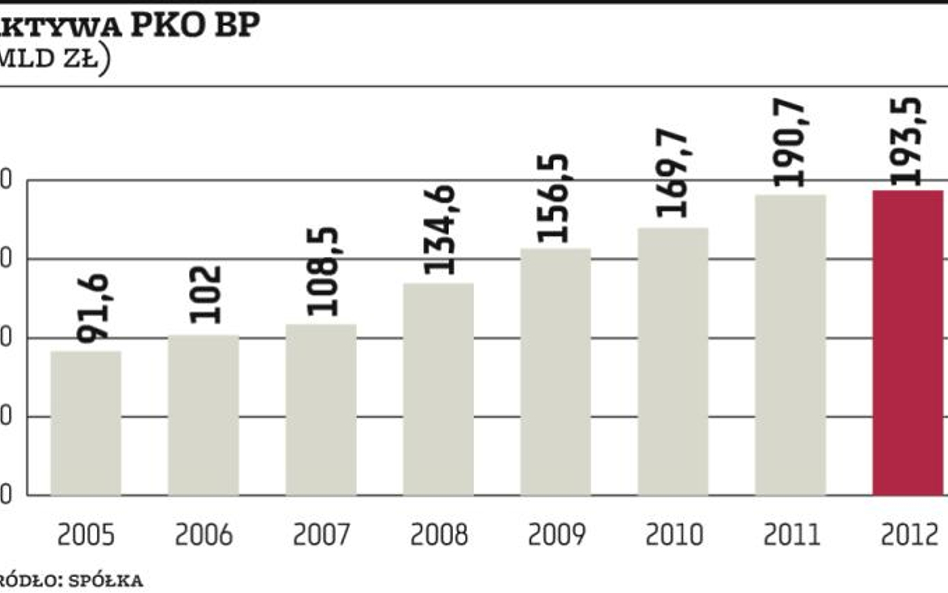 PKO BP chce utrzymać wysoką efektywność