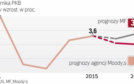 Możliwe spowolnienie – wyzwanie dla Morawieckiego
