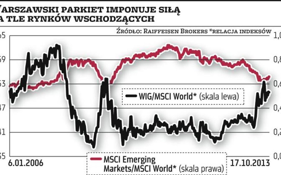 GPW imponuje siłą na tle giełd krajów rozwijających się