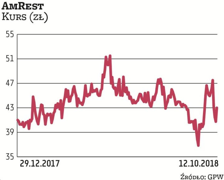 AmRest w ostatnich miesiącach wykazał się dużą aktywnością na polu akwizycji. Restauracyjna grupa z 