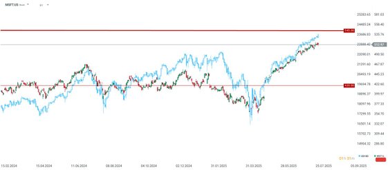 Akcje Microsoftu mogą jutro sięgnąć poziomu 545 USD, nowego historycznego szczytu. Źródło: xStation5