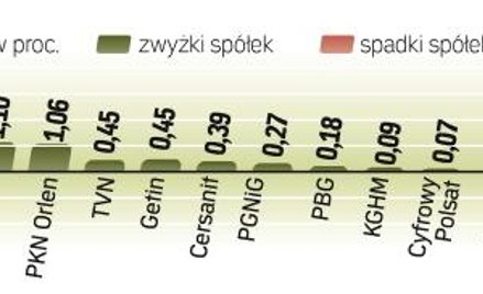 Na koniec sesji na przeciwnych biegunach znalazły się największe spółki GPW. Z jednej strony w górę 