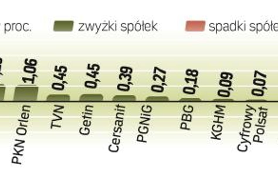 Na koniec sesji na przeciwnych biegunach znalazły się największe spółki GPW. Z jednej strony w górę 