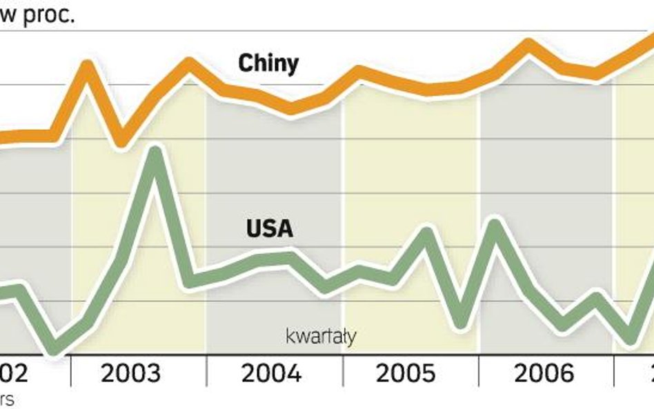 W Chinach znów rekordowy wzrost