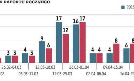 Roczne sprawozdanie finansowe spółki muszą przekazać na rynek nie później niż cztery miesiące od dni