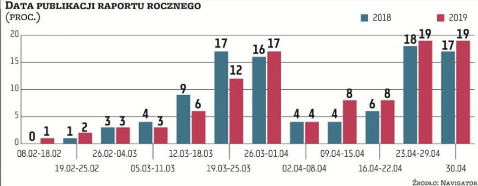 Roczne sprawozdanie finansowe spółki muszą przekazać na rynek nie później niż cztery miesiące od dni