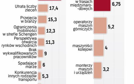 Nowe przepisy dotyczące pracy kierowców osłabią konkurencyjność polskich firm