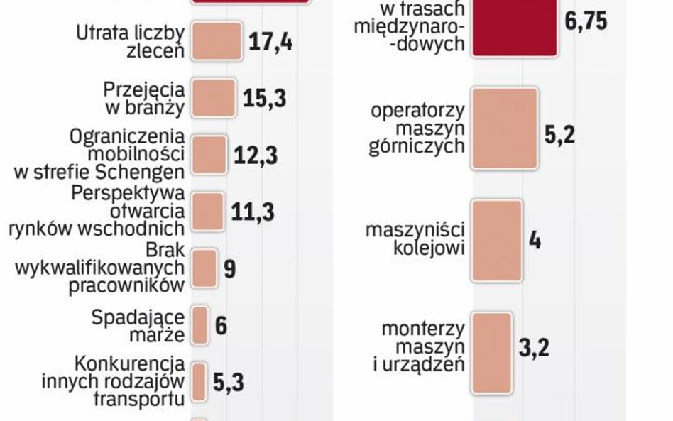 Nowe przepisy dotyczące pracy kierowców osłabią konkurencyjność polskich firm