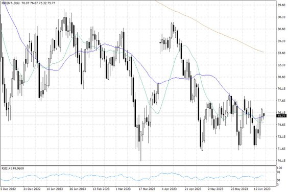 Notowania ropy naftowej Brent – dane dzienne