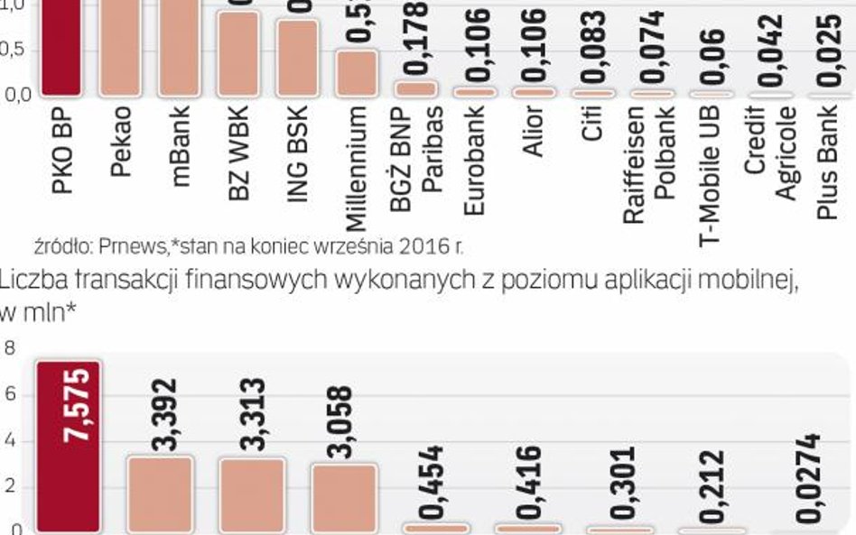 Jeszcze w 2012 r. z bankowości mobilnej korzystało 1,2 mln klientów, teraz – 7,1 mln