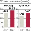 Otmuchów chce kupić Cukry Nyskie