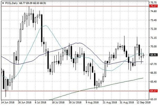 Notowania ropy naftowej WTI – dane dzienne