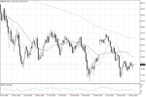 Notowania ropy naftowej Brent – dane dzienne