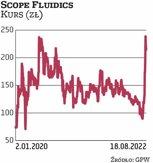 Scope Fluidics na początku sierpnia 2022 r. sprzedało na rzecz Bio-Rad Laboratories spółkę zależną C