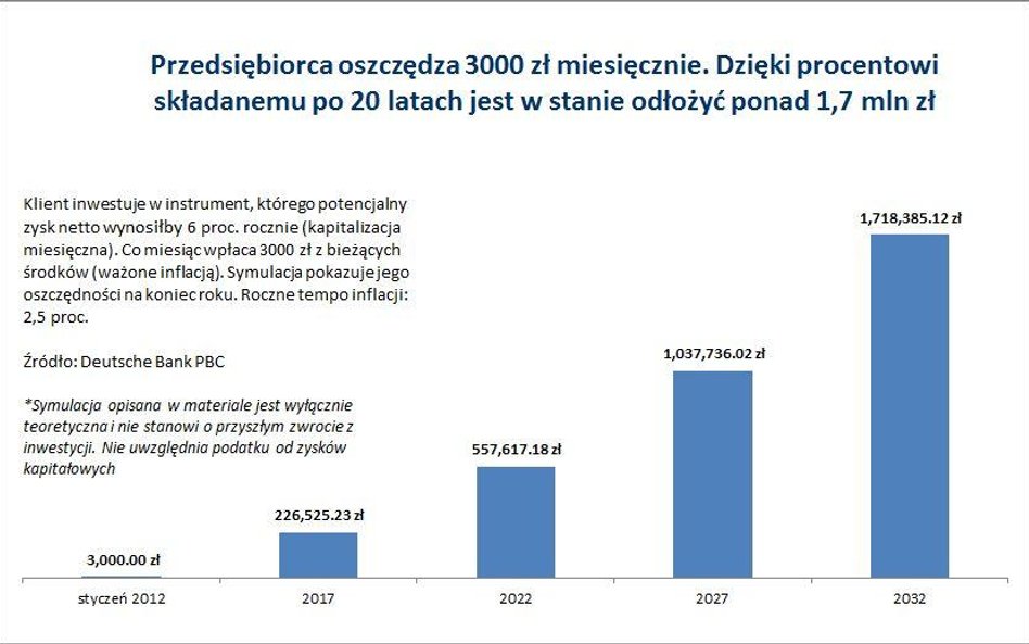 Emerytura dla przedsiębiorcy