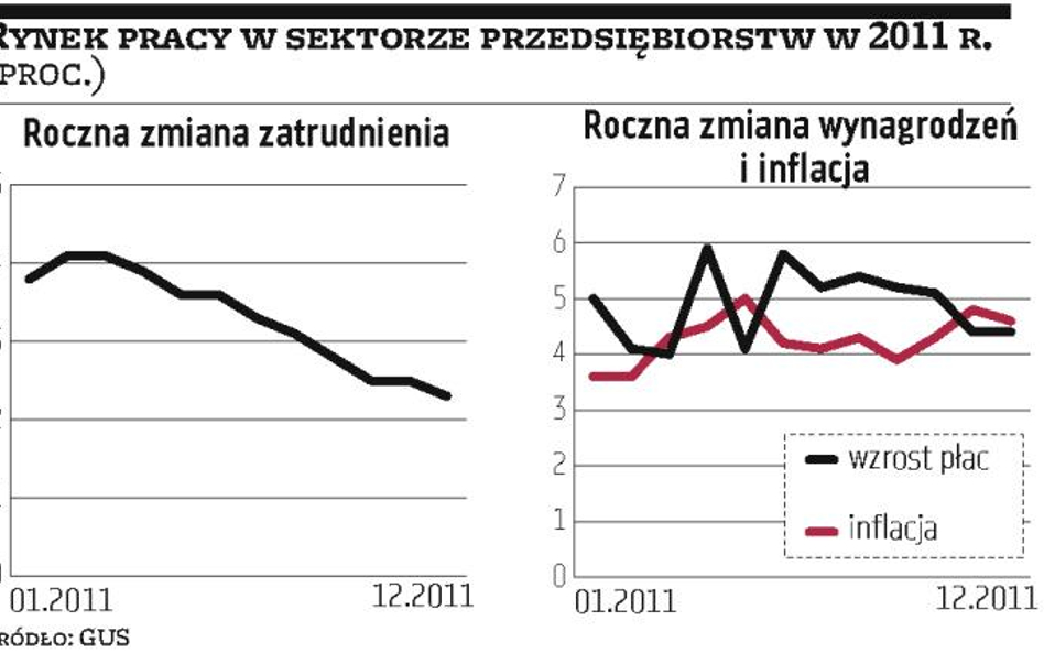 W dół realne płace i liczba etatów