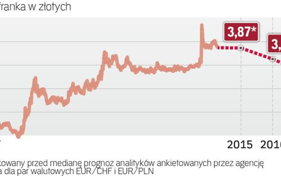 Frankowe kredyty nie staną się opłacalne