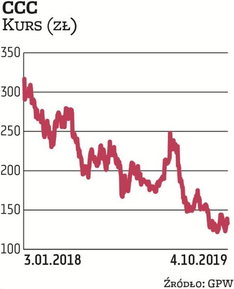 Notowania CCC poruszają się w trendzie spadkowym. Sygnał świadczący o tym, że wierzy w spółkę, wysła