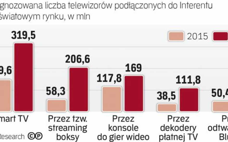 Jak najczęściej telewizor łączy się z siecią