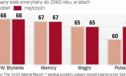 Będziemy mieli niski wiek emerytalny